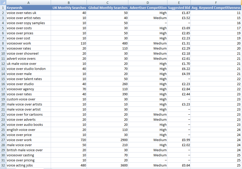 SEO Keywords For Voice Over Work